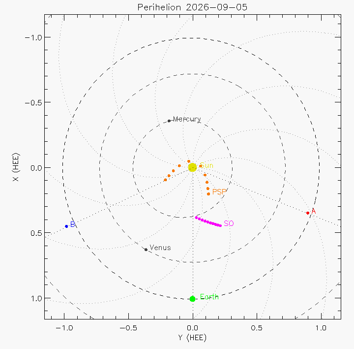 Orbital plot