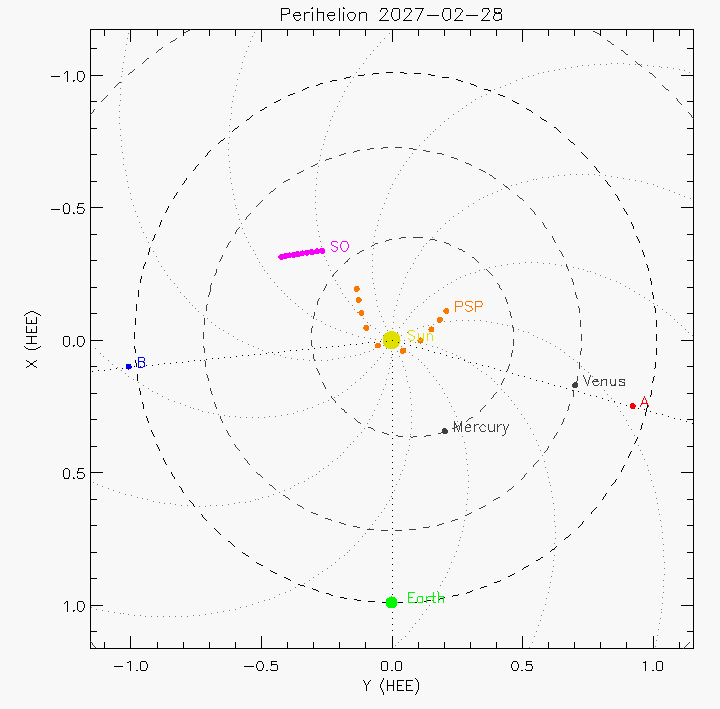 Orbital plot