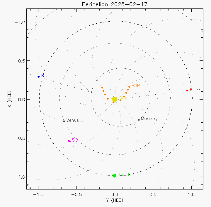 Orbital plot