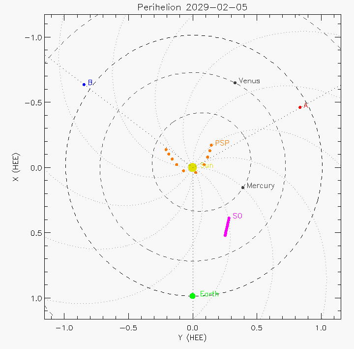 Orbital plot