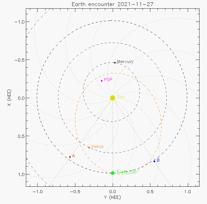 Orbital plot