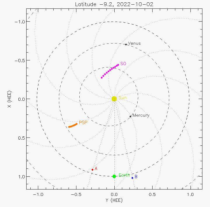 Orbital plot