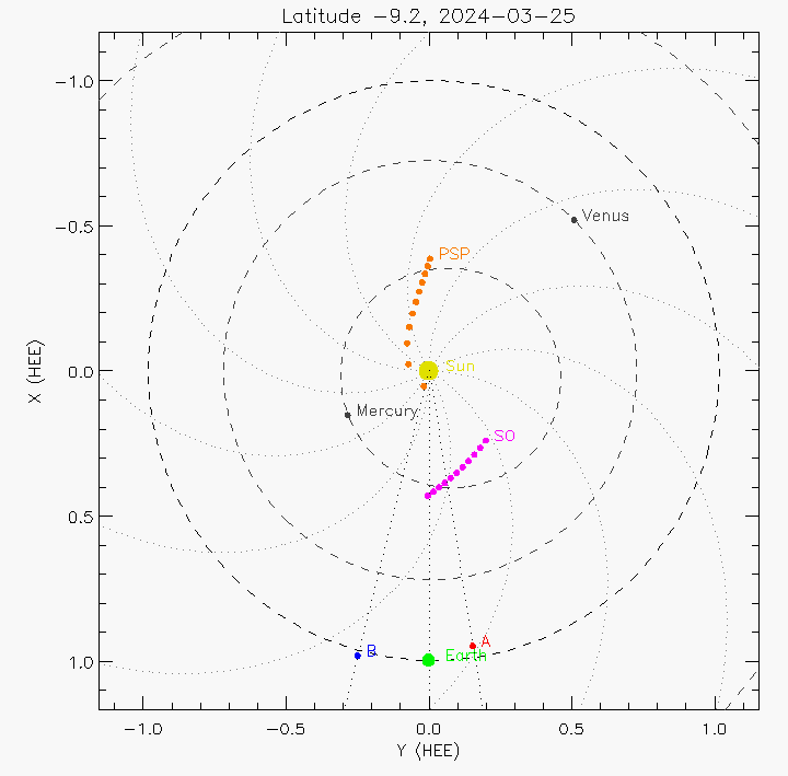 Orbital plot