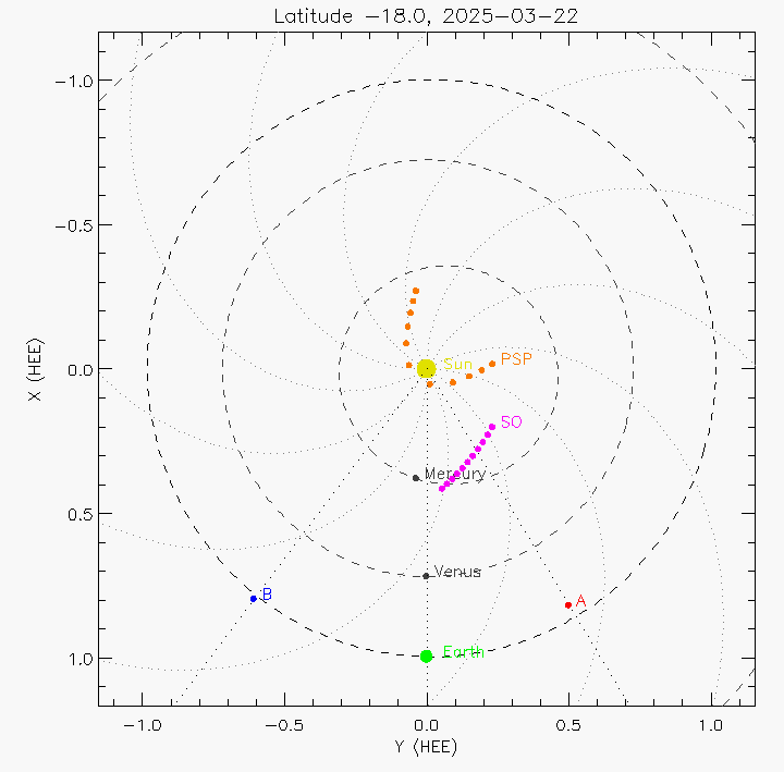 Orbital plot