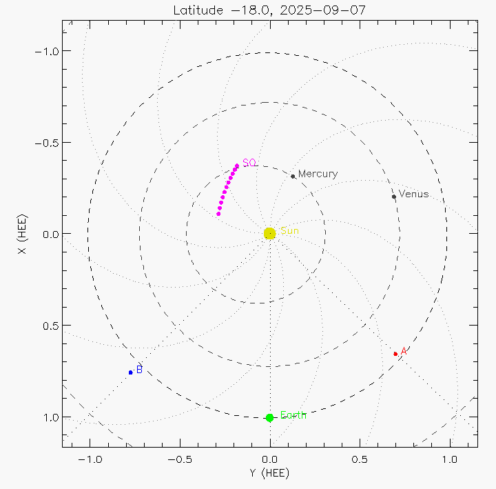 Orbital plot