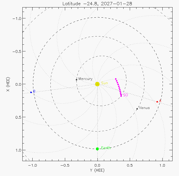 Orbital plot