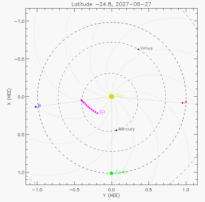 Orbital plot