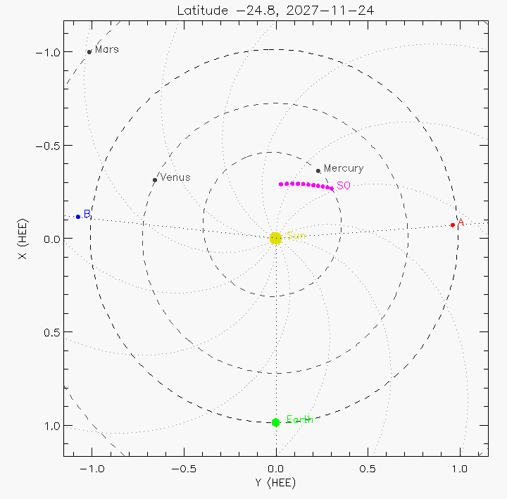 Orbital plot