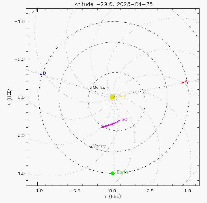 Orbital plot