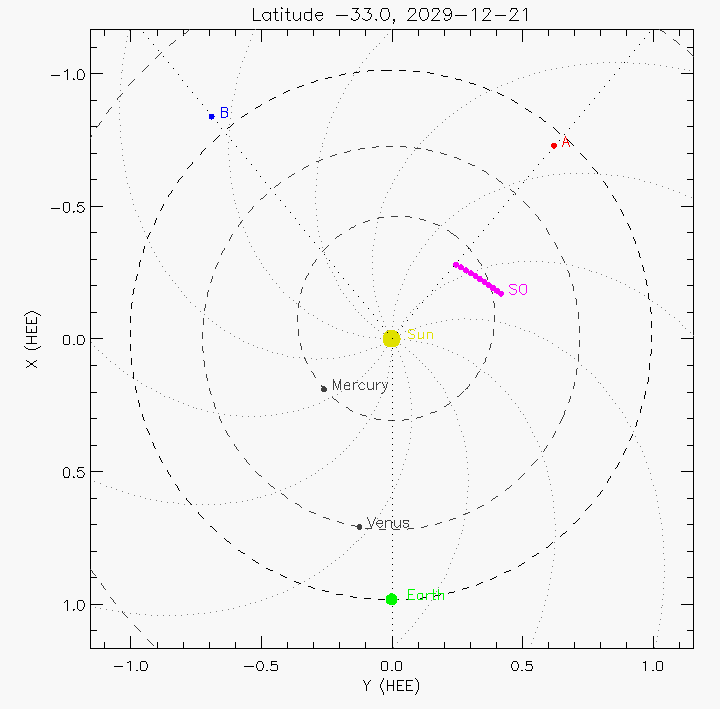 Orbital plot