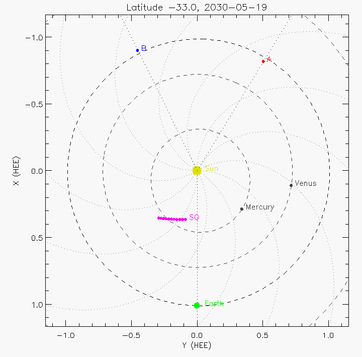 Orbital plot