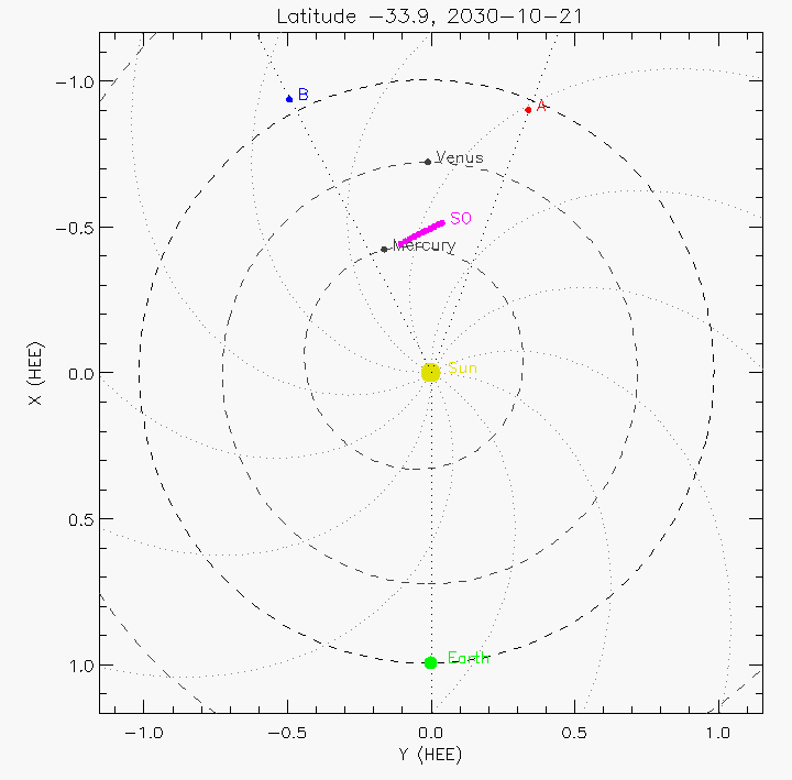 Orbital plot