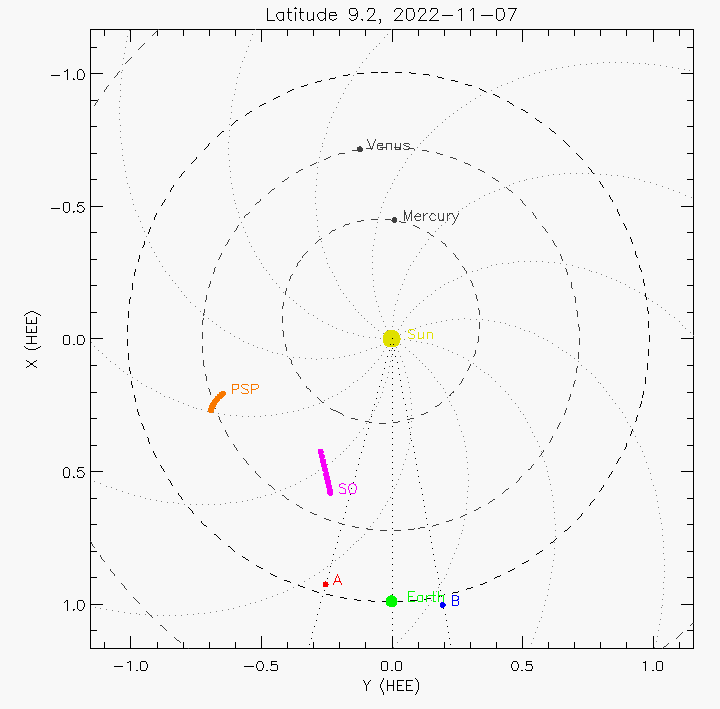 Orbital plot