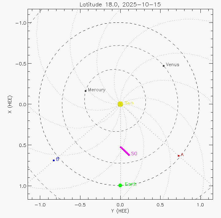 Orbital plot