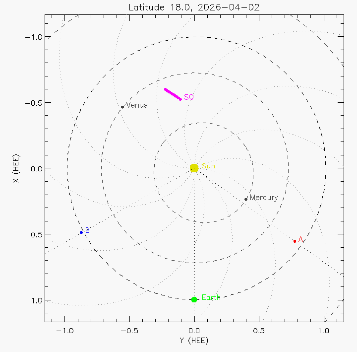 Orbital plot