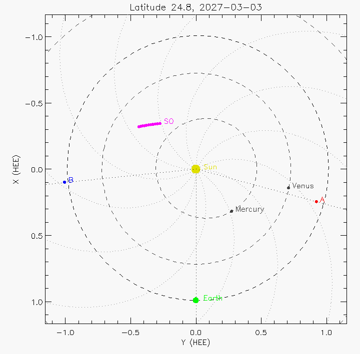 Orbital plot