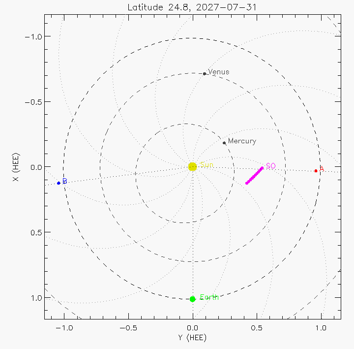 Orbital plot