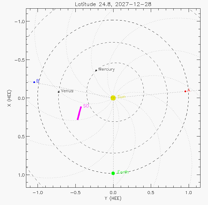 Orbital plot