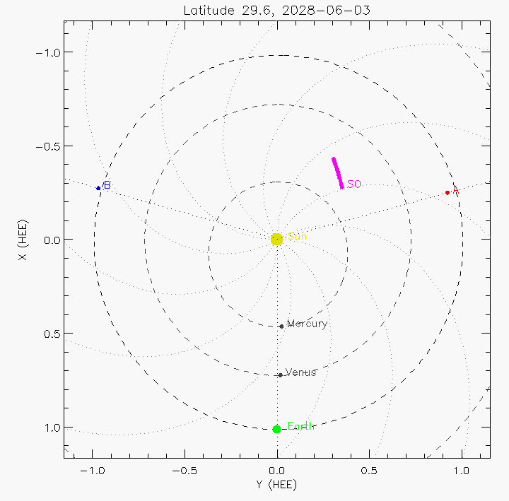 Orbital plot