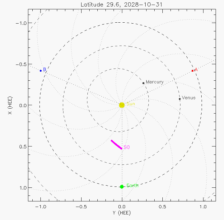 Orbital plot