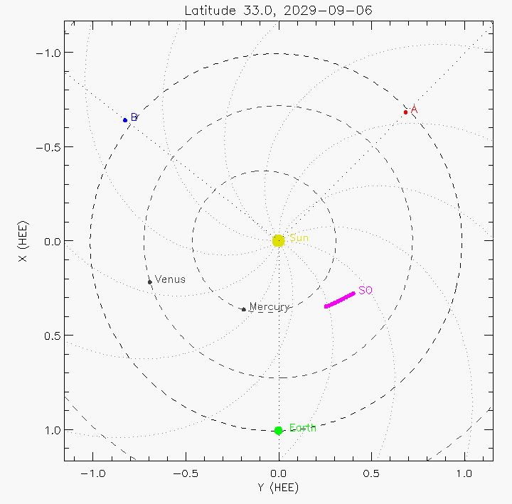 Orbital plot