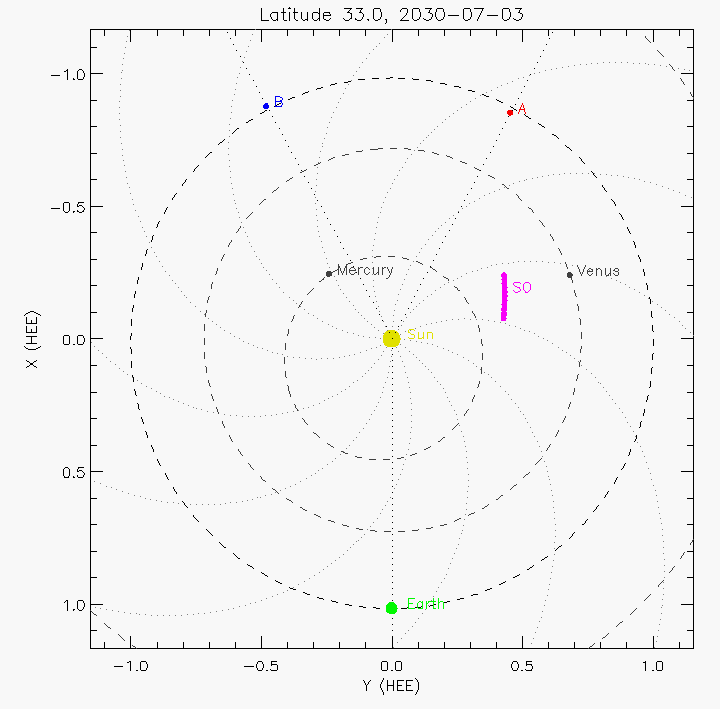 Orbital plot