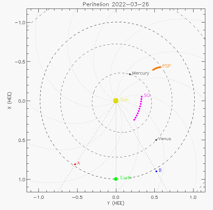 Orbital plot