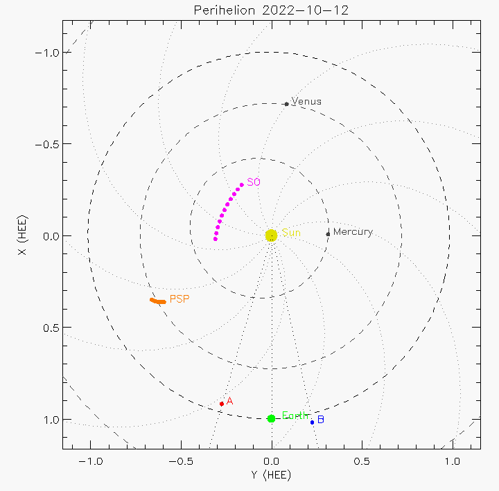 Orbital plot