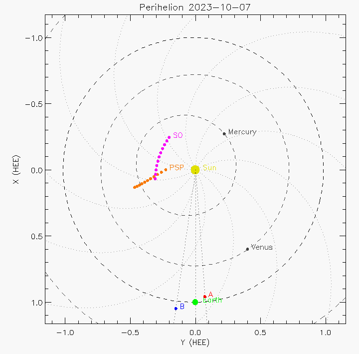 Orbital plot