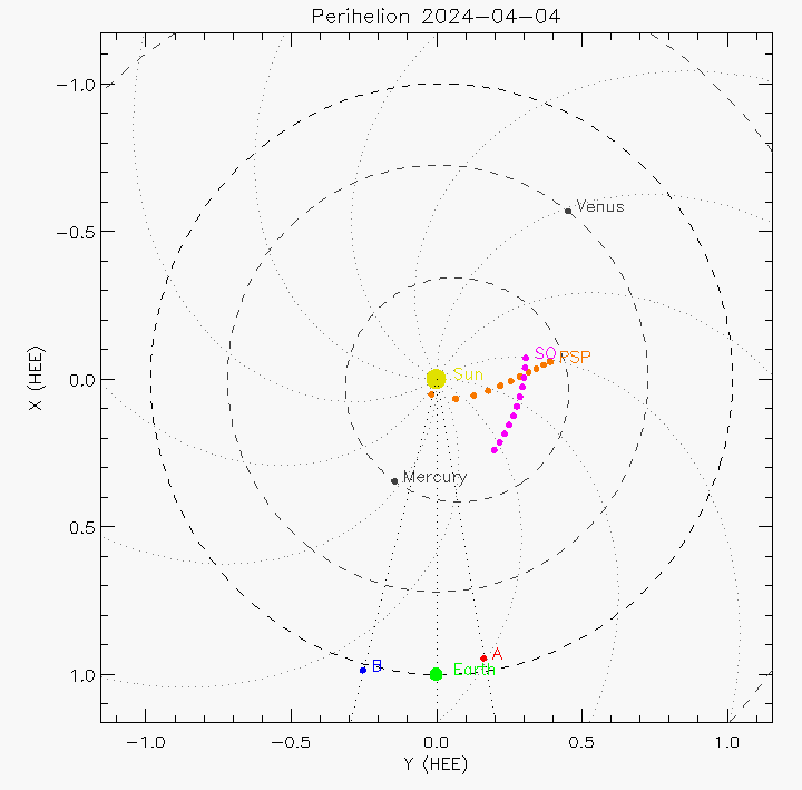 Orbital plot