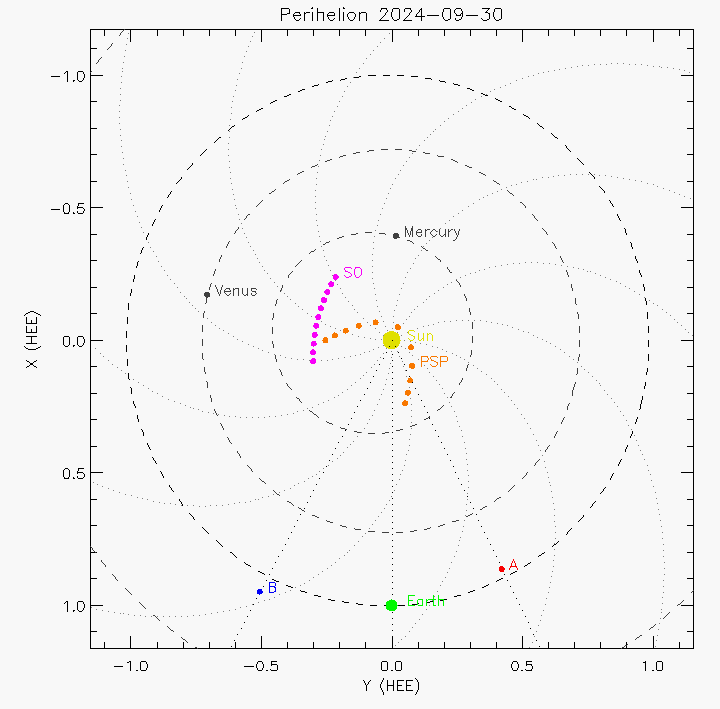 Orbital plot