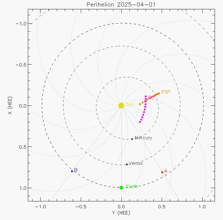 Orbital plot