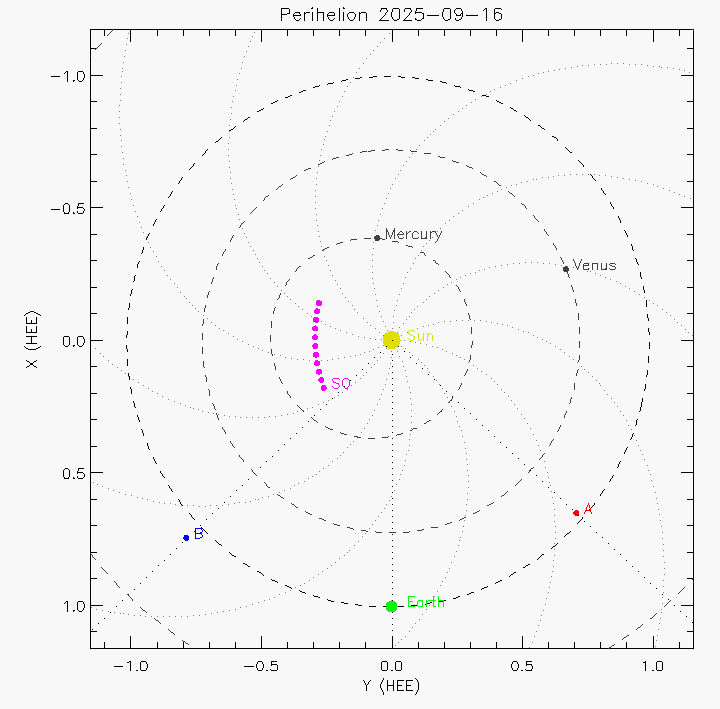 Orbital plot