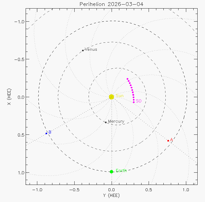 Orbital plot