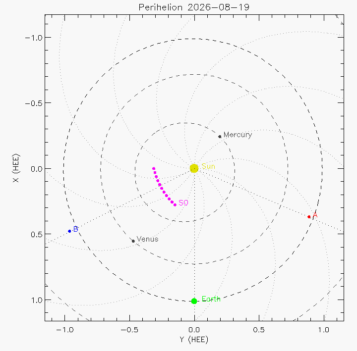 Orbital plot