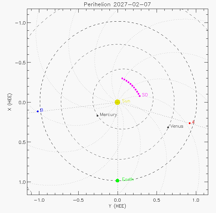 Orbital plot