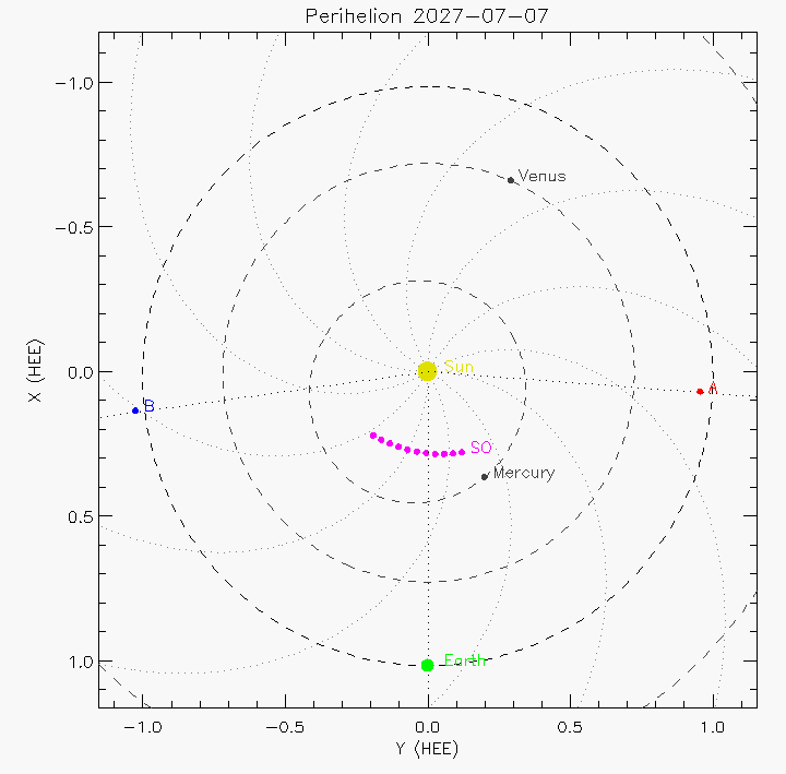 Orbital plot