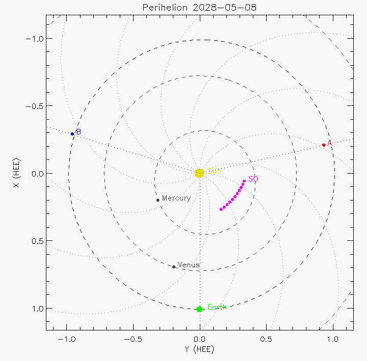 Orbital plot