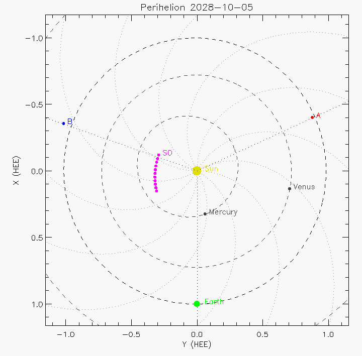 Orbital plot