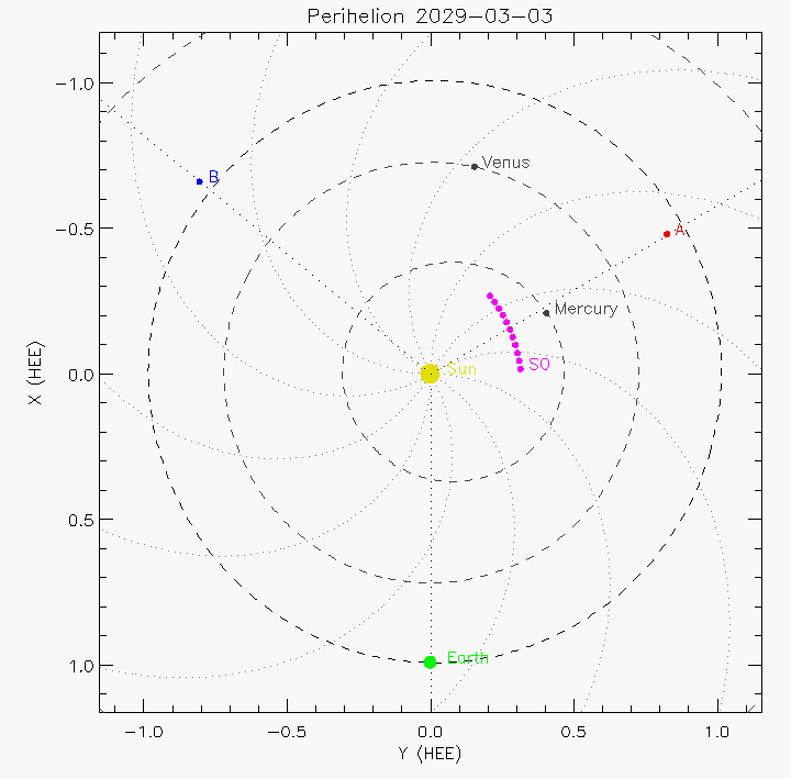 Orbital plot