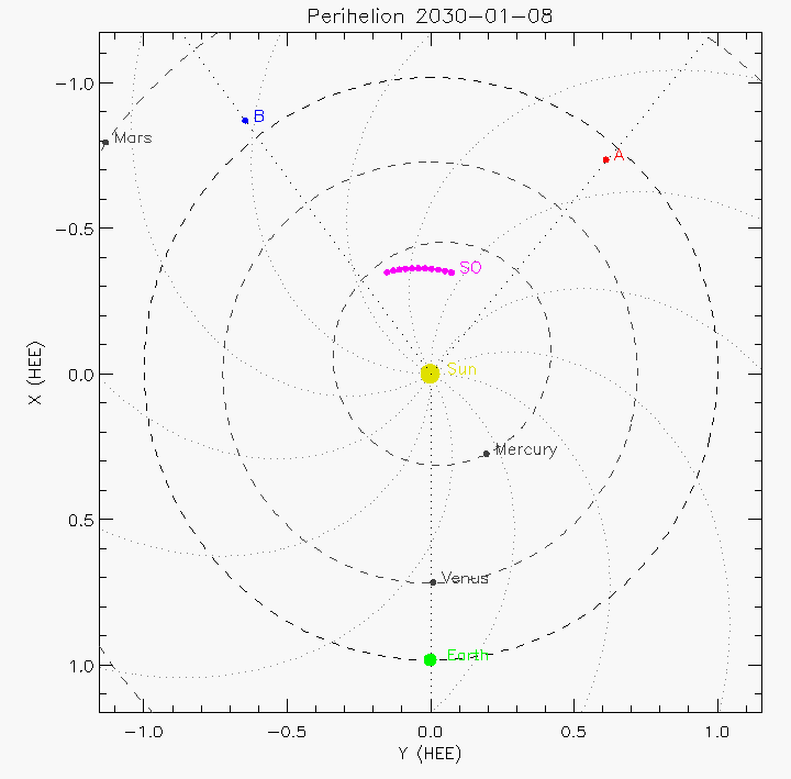 Orbital plot