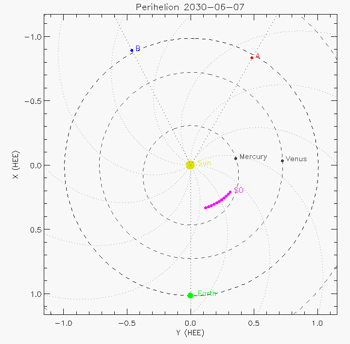 Orbital plot