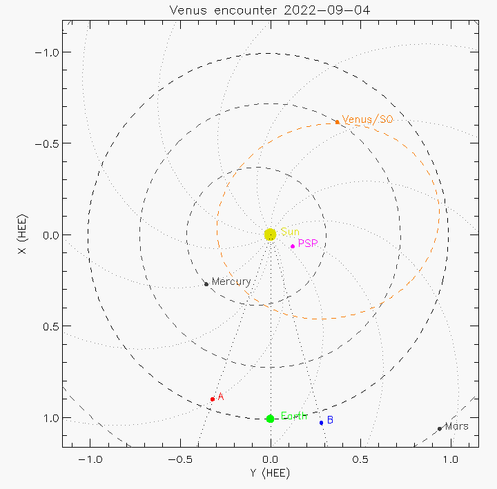 Orbital plot