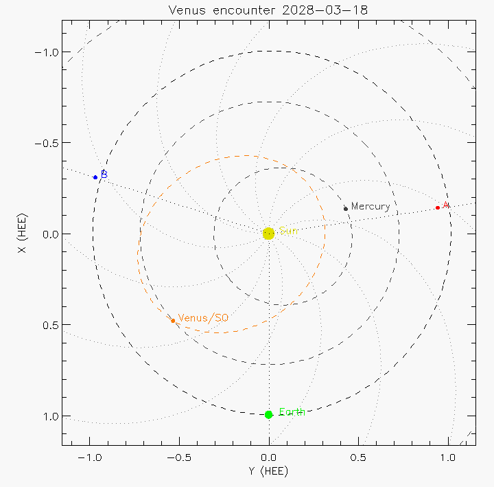 Orbital plot