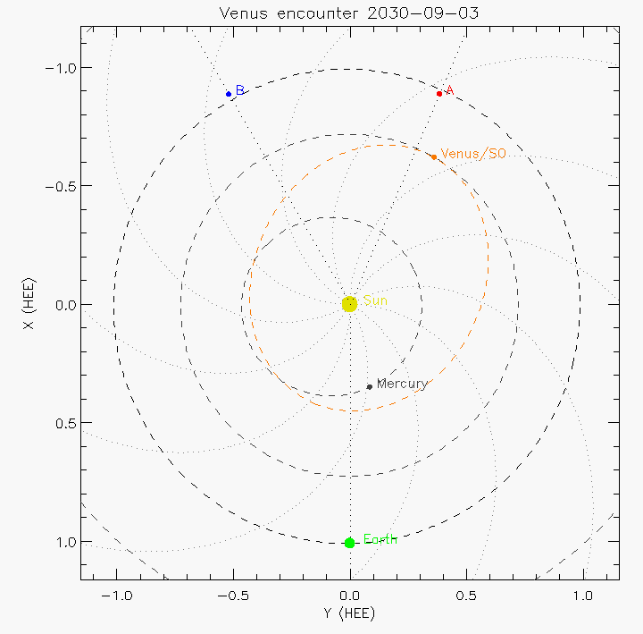 Orbital plot